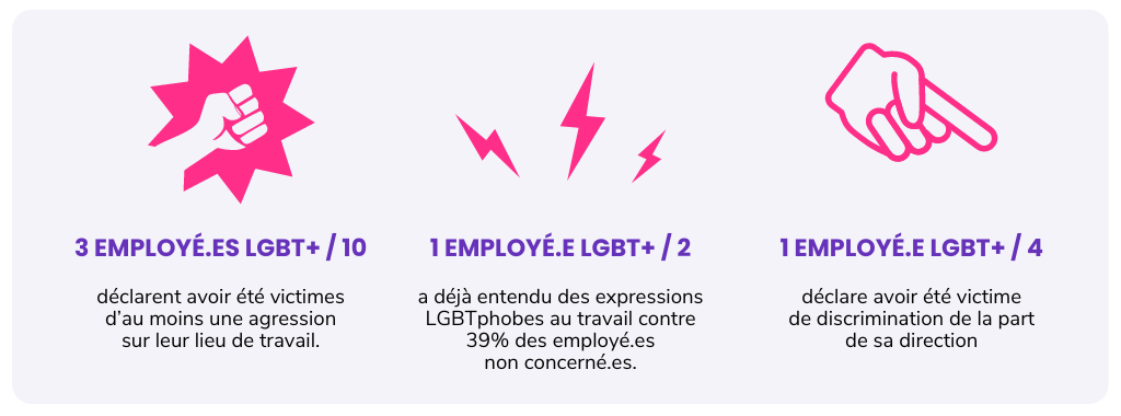 Chiffres issus du baromètre LGBT+ 2024 de l'Autre cercle.3 employé.es sur 10 déclarent avoir été victimes d'au moins une agression sur leur lieu de travail. 1 employé.e sur 2 a déjà entendu des expression LGBTphobes au travail contre 39% des employé.es non concerné.es. 1 employé.e sur 4 déclare avoir été victime de discrimination de la part de sa direction.